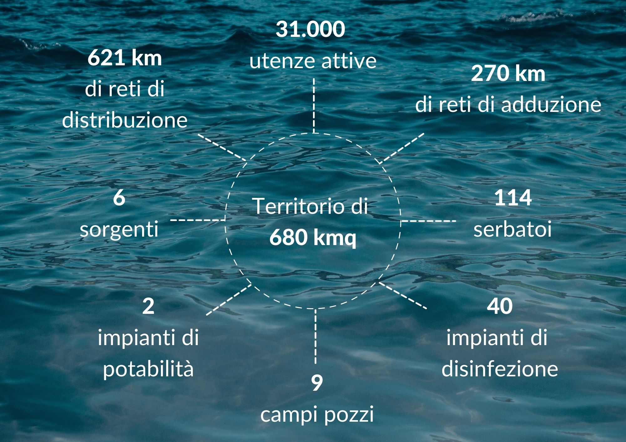 Territorio di 680 kmq
